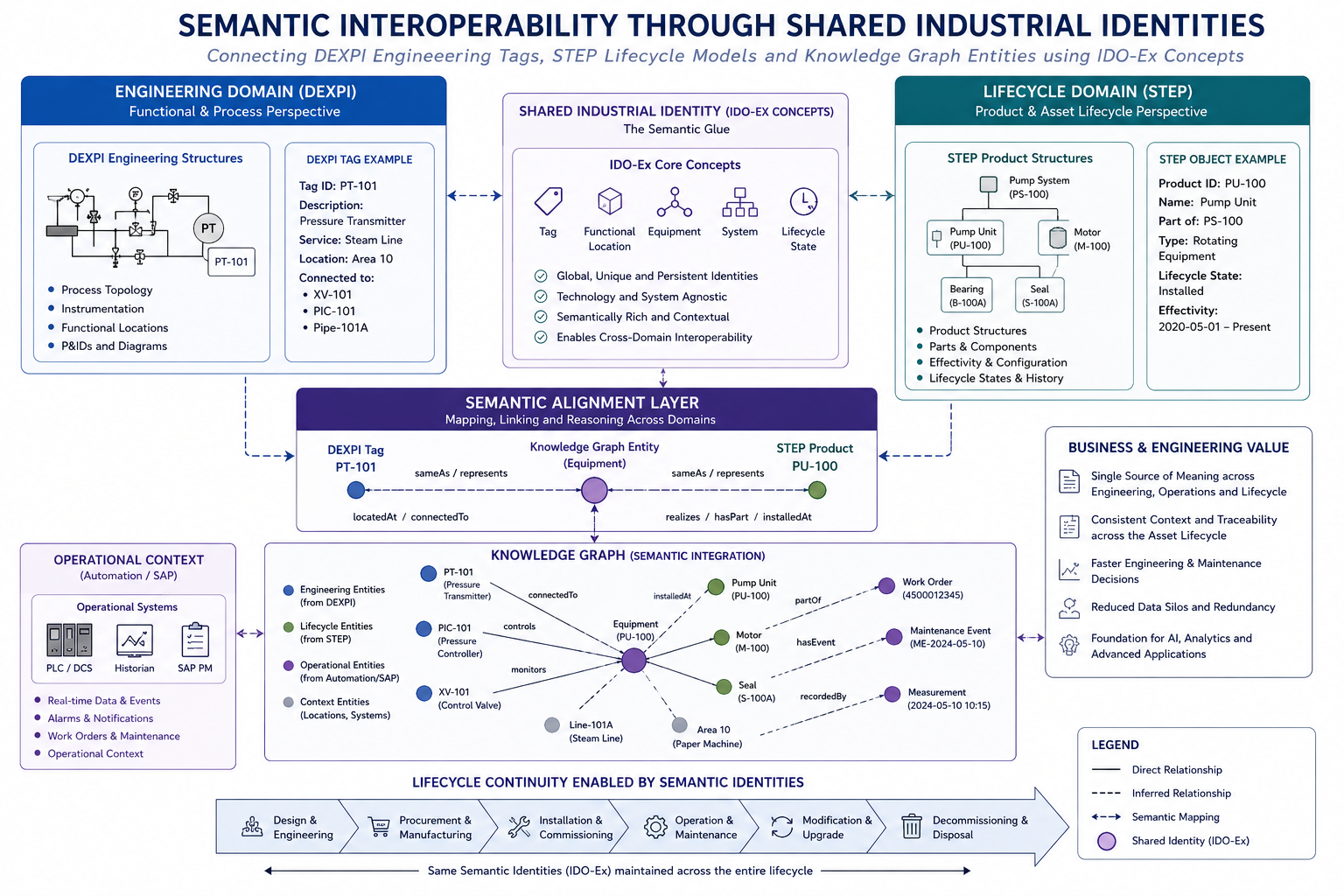 Semantic interoperability through shared industrial identities