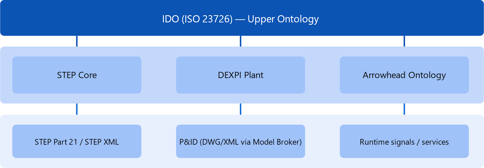 Alignment layers — interoperability positioning