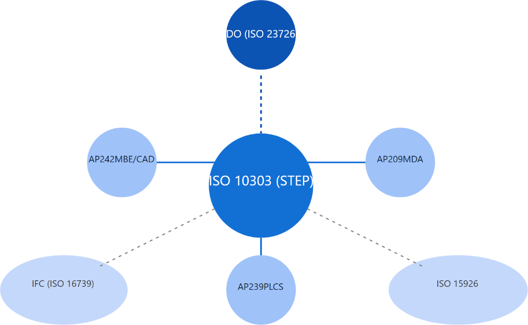 ISO 10303 STEP standards landscape