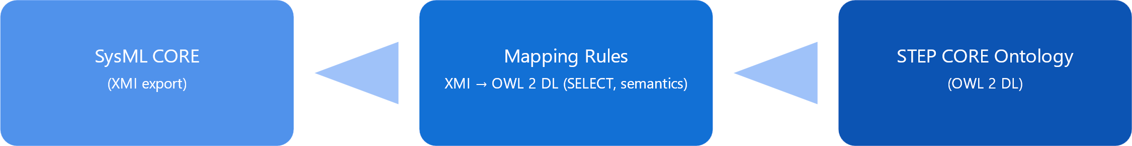 STEP XMI-to-OWL pipeline